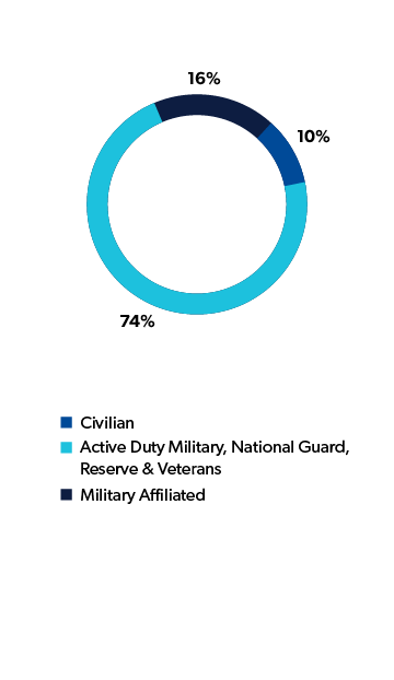 Pie Graph Illustrating Military, Military-Affiliated, and Civilian Students